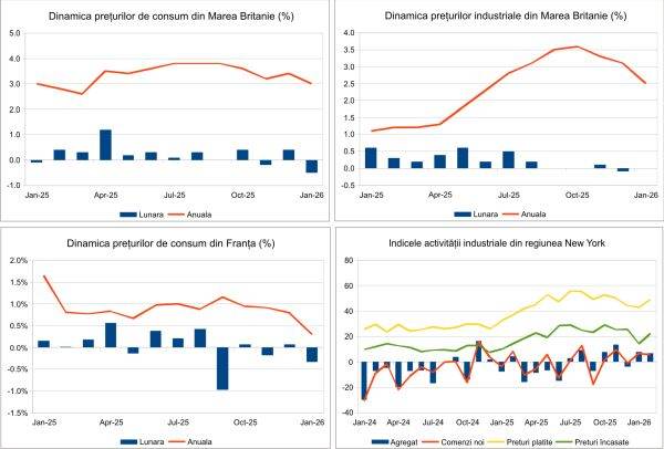 Macro Newsletter 19 Februarie 2026